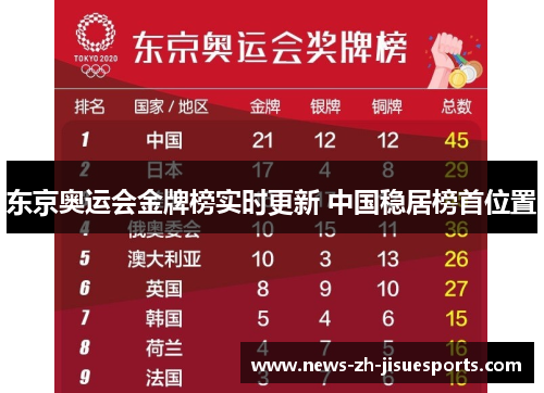 东京奥运会金牌榜实时更新 中国稳居榜首位置