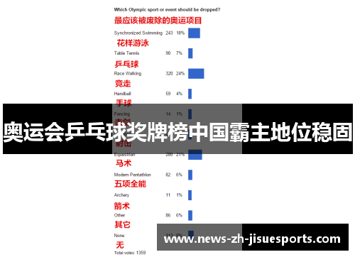 奥运会乒乓球奖牌榜中国霸主地位稳固 奥运会乒乓球奖牌榜中国霸主地位稳固